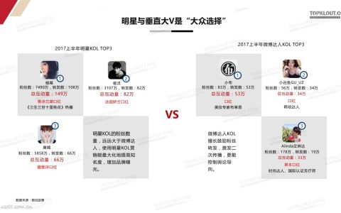 分享KOL带量效果更好（为何不节省成本投入海外KOL营销？）