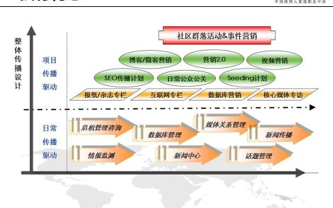 教你国内整合营销推广发展现状如何。