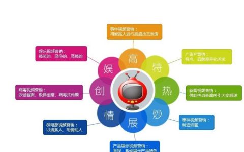 分享新媒体营销到底如何做（运营总监告诉你）