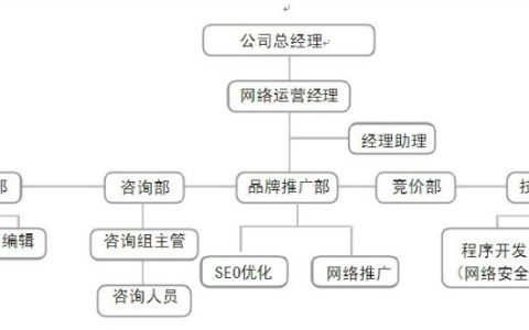 小编分享企业如何做好网络营销的四大核心。