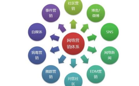 我来分享2019年最新18种最有效网络营销方式。