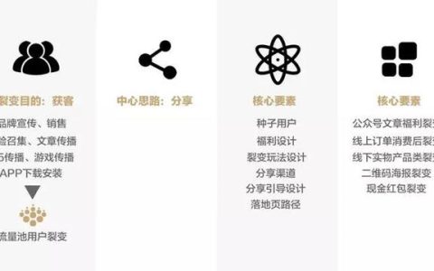 分享裂变——流量池中的低成本获客之道。