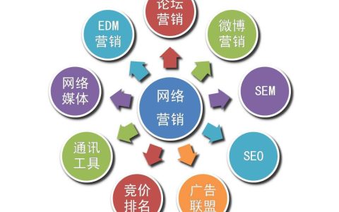 教你实现营销效果方法就是做好网络营销顶层设计。