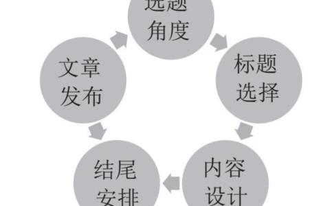 教你软文营销流程（分析软文营销的5大流程）