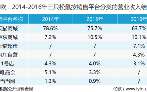 我来分享三只松鼠营销案例分析（解读三只松鼠发展路上遇到的挑战）