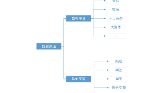 小编教你怎样做好社群运营方案。