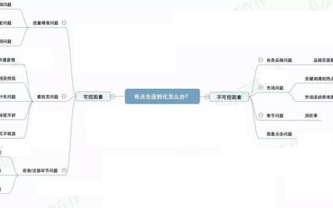 网络营销SEM推广没转化？这里你准能找到原因。
