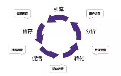 怎么样做一个好的互联网运营 。