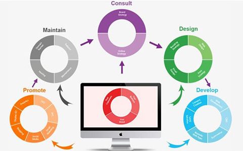 网站建设价格低和经济实惠是两个不同的概念。