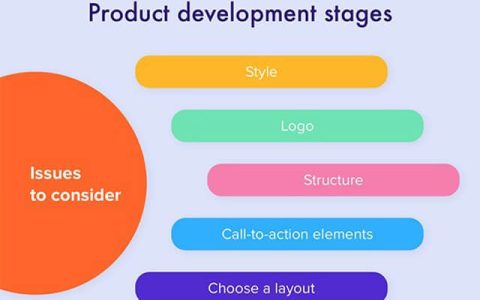 网站版式的创建：避免的好处，阶段和常见错误。