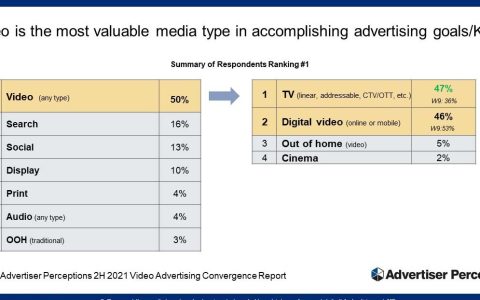 Advertiser Perceptions：一半的美国广告主将提高视频广告预算。