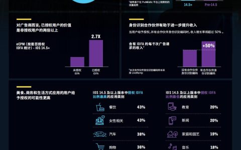 PubMatic IDFA授权现状研究报告：目标受众定位技术助力提升广告效果。