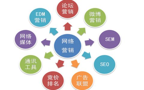 小编教你网盟怎样才能更好的促进竞价。