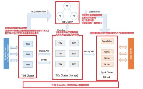 TiDB中有哪些组件？【TiDB架构图解】