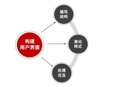 用vue构建用户界面有哪些好处？