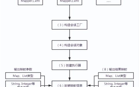 Mybatis操作数据库执行流程的先后顺序是怎样的？