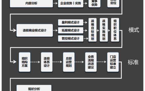 门店运营（瞅瞅连锁门店运营十大常见问题）