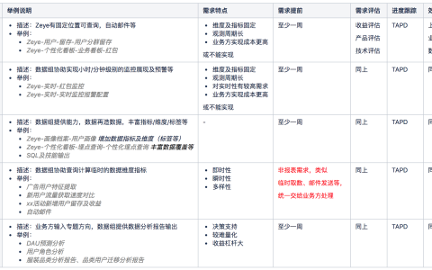 我来教你如何提高数据需求。