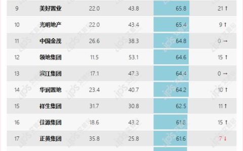 榜单｜2022年02月中国房地产企业百度搜索SEO表现TOP30。