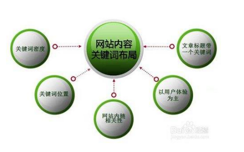 小编分享网站SEO优化如何布局小编告诉你。