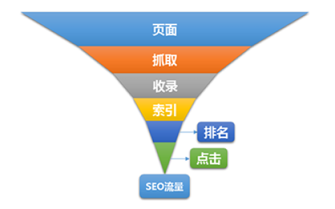 分享seo教程：seo优化该如何正确操作。