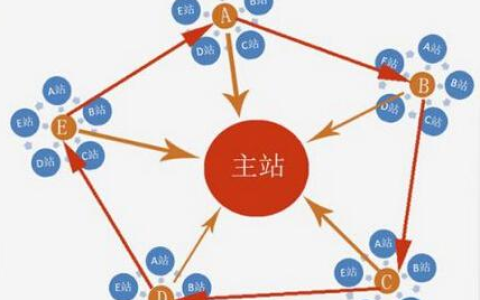 我来教你小编解读站群之间应该如何进行链接。