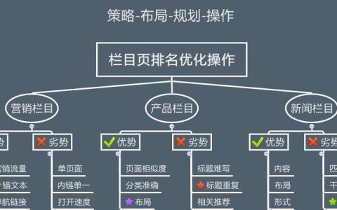 我来教你网站栏目（列表页）如何优化。