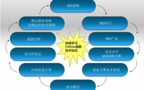 小编分享垂直门户网站SEO技术实施建议。