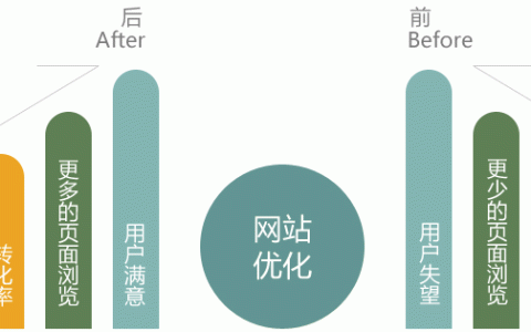 分享手机移动端seo优化核心排名因素。