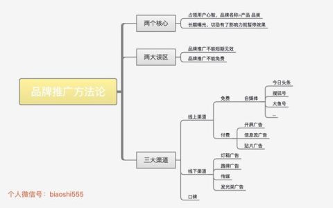 小编分享如何做品牌推广策略（品牌推广的策略都有哪些？）。