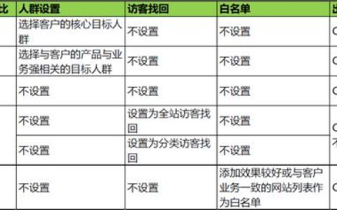 我来教你dsp广告投放（DSP广告投放策略全在这里了。