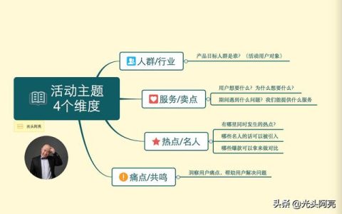 小编分享运营策划方案怎么写。
