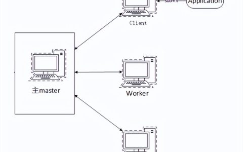 Standalone是什么？Standalone集群的三类进程