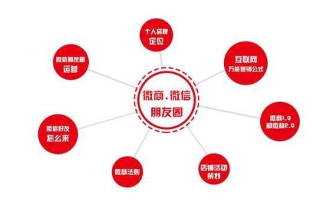 分享微商如何做好推广和发朋友圈。