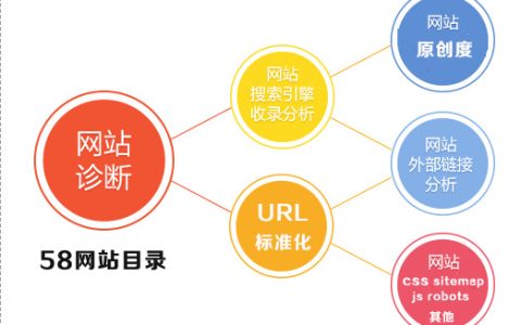 分享seo诊断报告如何做。