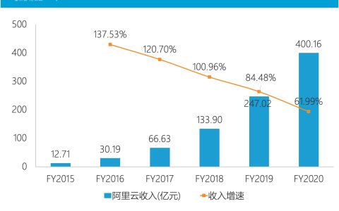 小编分享阿里云收入如何。