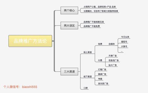 我来分享怎么做品牌推广。