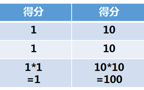 小编分享产品和运营的区别在哪。