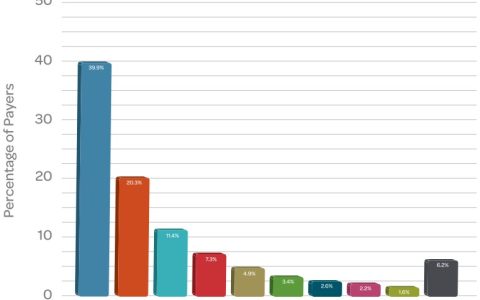 我来分享手游付费率如何。
