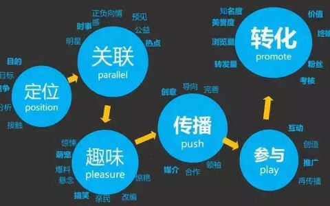 我来教你什么是事件营销至少需要这三点特质。
