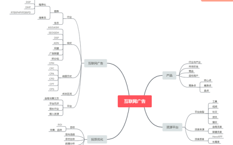 我来教你互联网广告怎么投放。