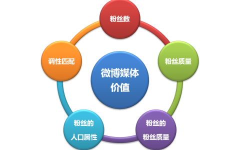 教你微博营销如何做。