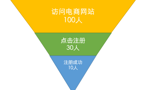 我来分享什么是漏斗分析模型。