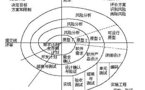 螺旋模型四象限指的是什么?