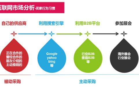 小编教你博客怎么推广外贸独立站如何推广。