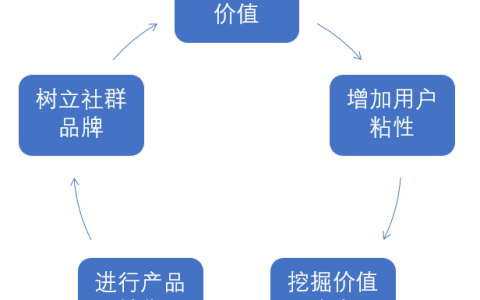 教你社群营销怎么做社群营销五步法让你快速赚钱。