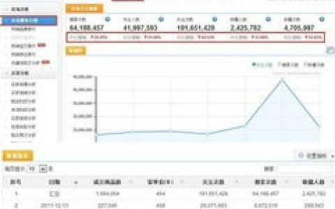 小编分享让数据魔方帮你轻松选出爆款宝贝。