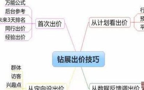 关于钻展要出价多少才有展现?。
