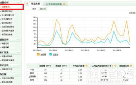 教你让量子恒道统计帮你优化网店。