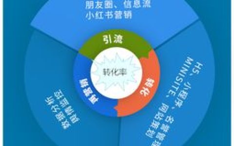提高转化率 基本功才是王道。